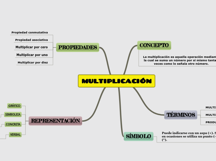 MULTIPLICACIÓN