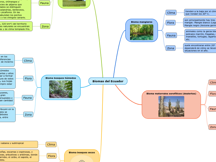 Biomas del Ecuador