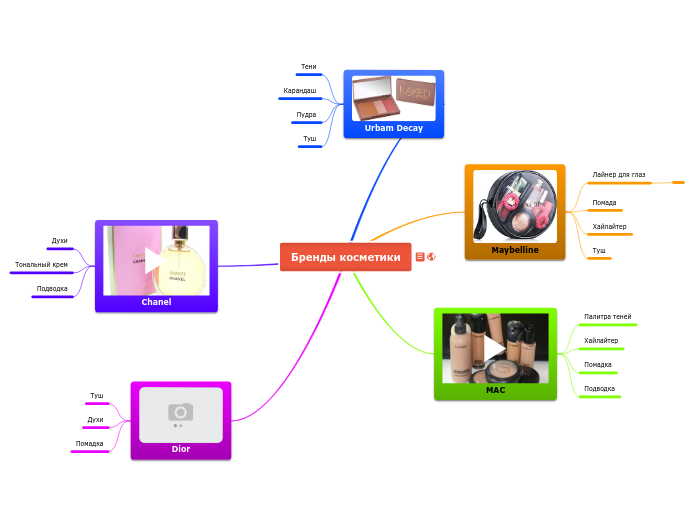 Бренды косметики