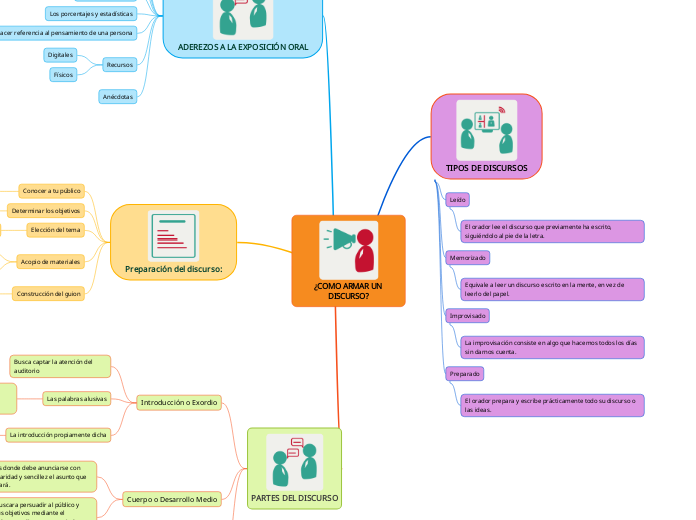 ¿COMO ARMAR UN DISCURSO?
