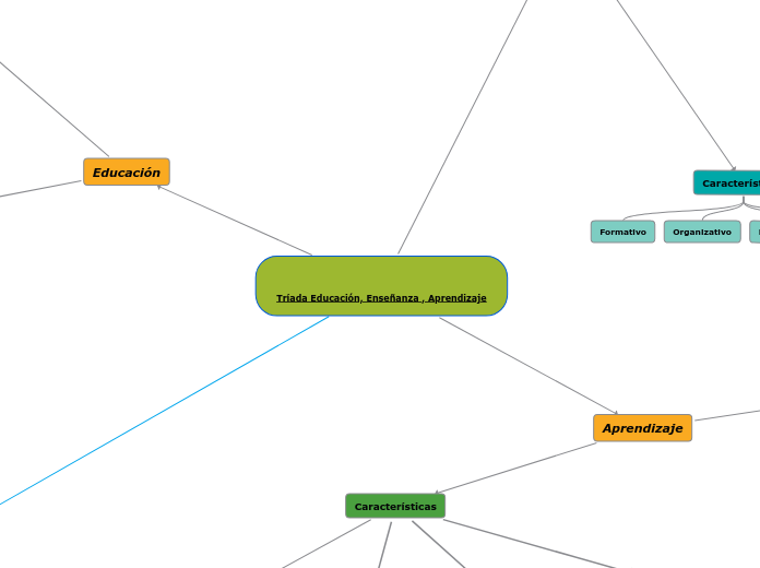 Tríada Educación, Enseñanza , Aprendizaje
