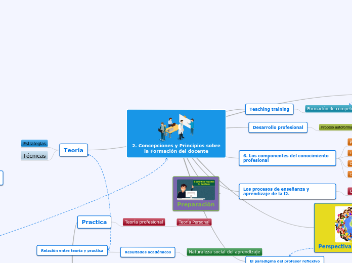 2. Concepciones y Principios sobre la Formación del docente