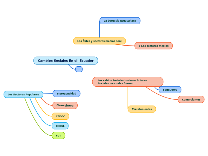 Cambios Sociales En el  Ecuador