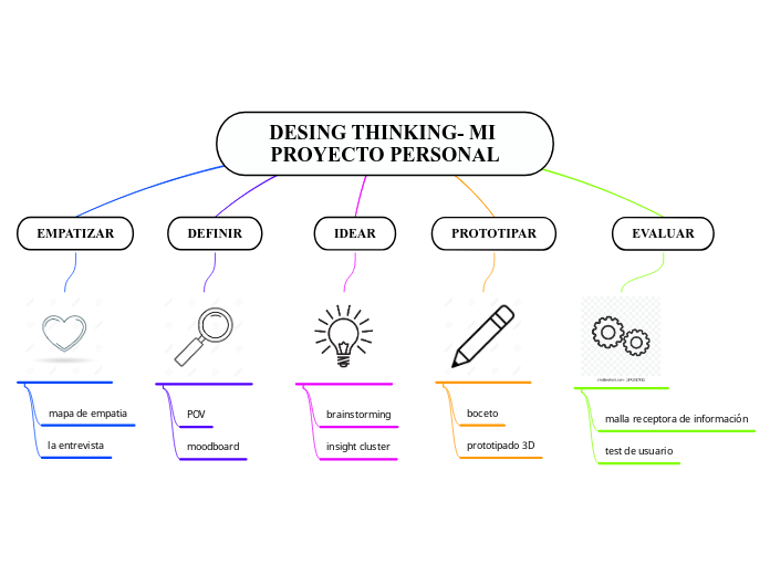 DESING THINKING- MI PROYECTO PERSONAL