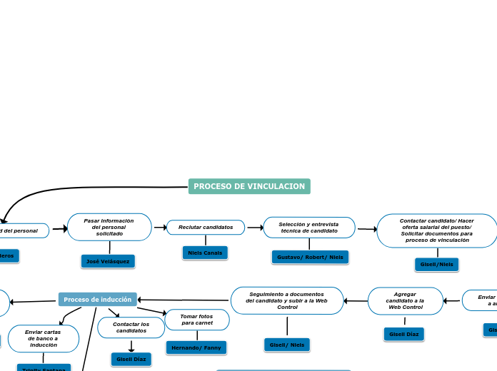 PROCESO DE VINCULACION