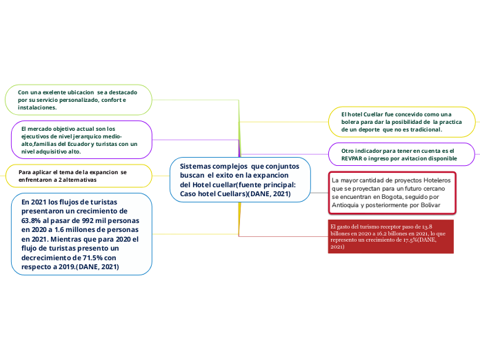 Sistemas complejos  que conjuntos buscan  el exito en la expancion del Hotel cuellar(fuente principal: Caso hotel Cuellars)(DANE, 2021)
