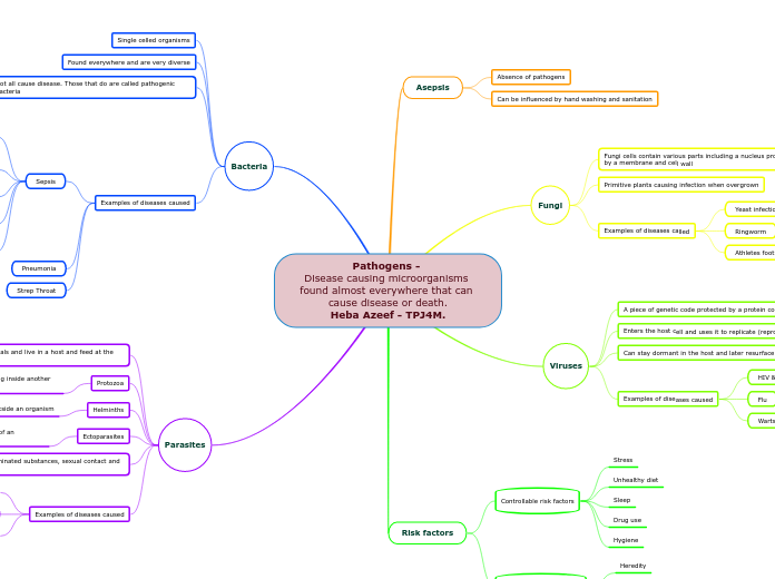 Pathogens - 
Disease causing microorganisms found almost everywhere that can cause disease or death.
Heba Azeef - TPJ4M.