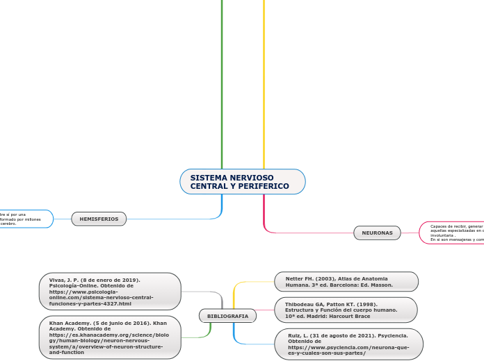 SISTEMA NERVIOSO CENTRAL Y PERIFERICO