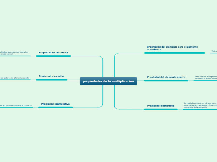 propiedades de la multiplicacion