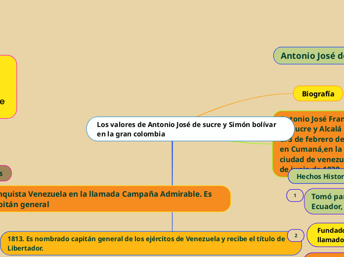 Los valores de Antonio José de sucre y Simón bolívar en la gran colombia