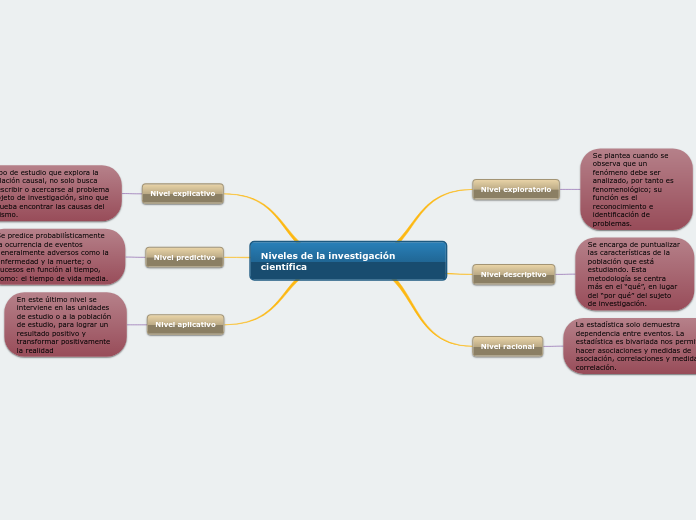 Niveles de la investigación científica