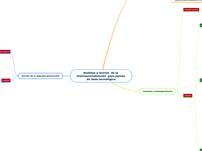 Modelos y teorías  de la internacionalización  para pymes de base tecnológica
