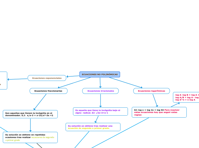 ECUACIONES NO POLINÓMICAS