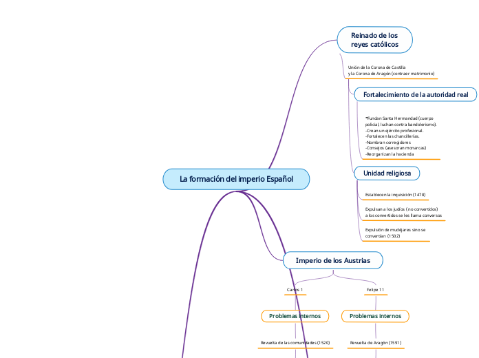 La formación del imperio Español