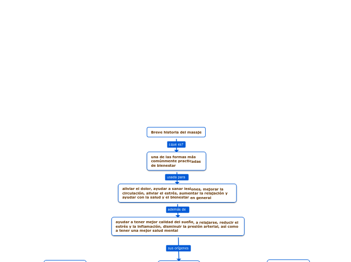 Breve historia del masaje