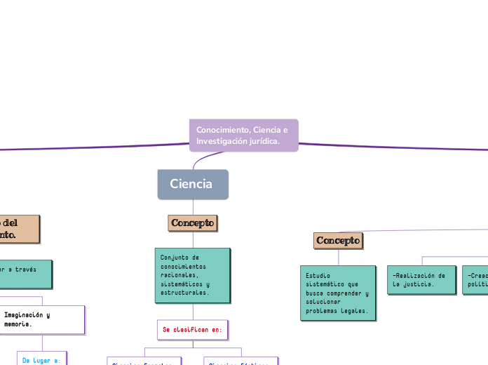 Conocimiento, Ciencia e Investigación jurídica. 