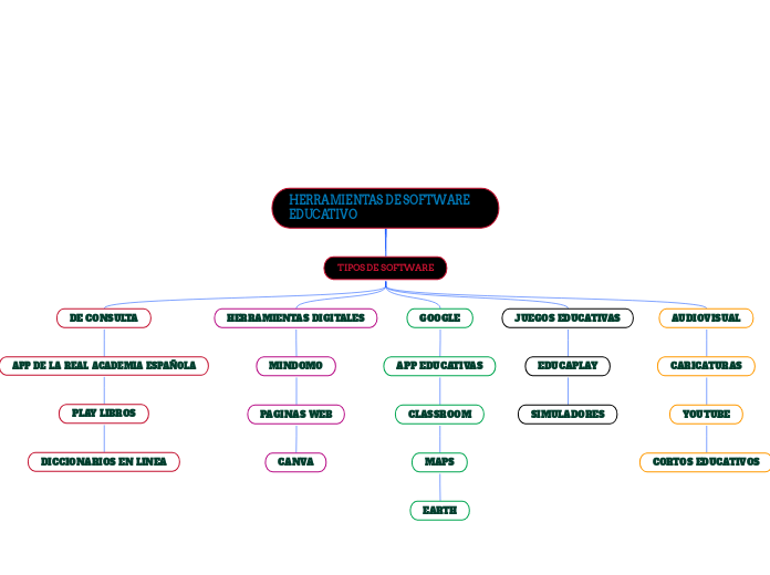 HERRAMIENTAS DE SOFTWARE EDUCATIVO