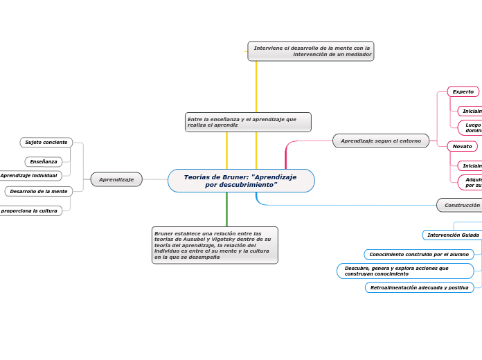 Teorías de Bruner: 