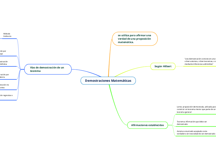 Demostraciones Matemáticas