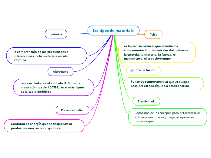 los tipos de materiale