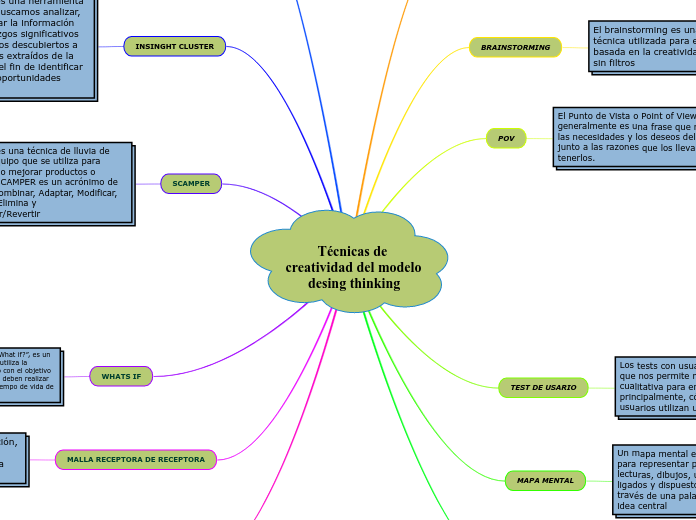 Técnicas de creatividad del modelo desing thinking