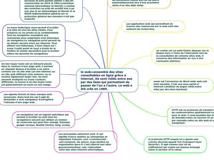 le web=ensemble des sites consultables en ligne grâce a internet. Ils sont reliés entre eux par des liens qui permettent de passer de l'un a l'autre. Le web a été crée en 1989.