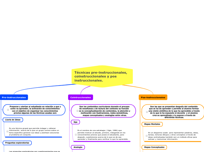 Técnicas pre-instruccionales, coinstruccionales y pos instruccionales.