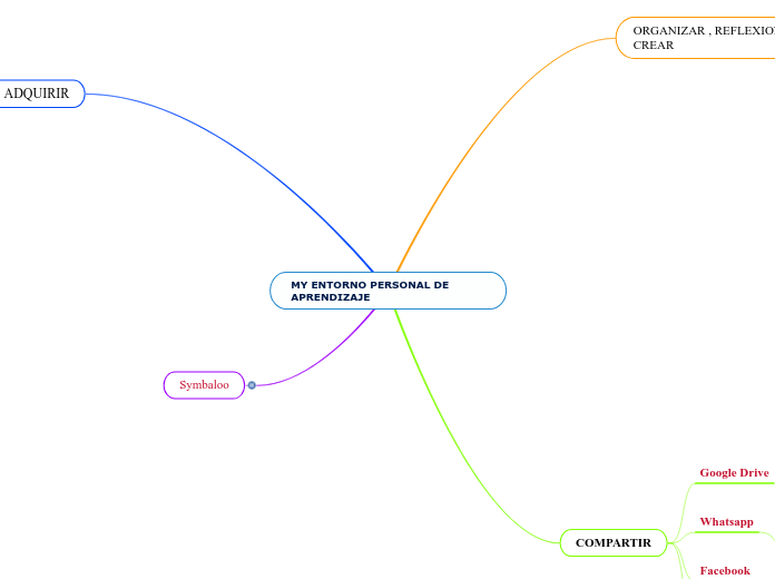 MY ENTORNO PERSONAL DE                                                   APRENDIZAJE