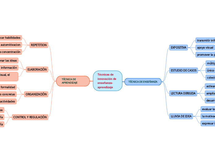 Técnicas de innovación de enseñanza-aprendizaje