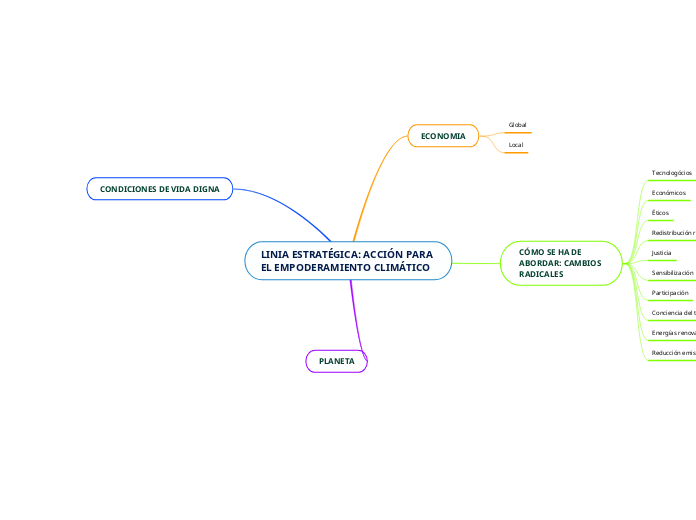 LINIA ESTRATÉGICA: ACCIÓN PARA EL EMPODERAMIENTO CLIMÁTICO