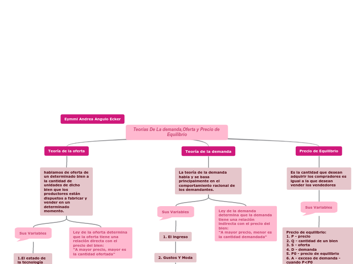Teorías De La demanda,Oferta y Precio de Equilibrio