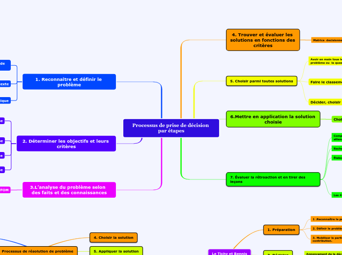 Processus de prise de décision par étapes