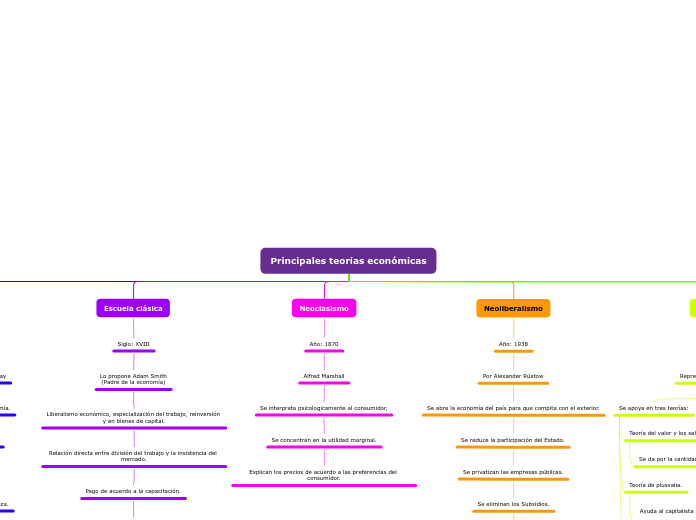 Pricipales teorías económicas