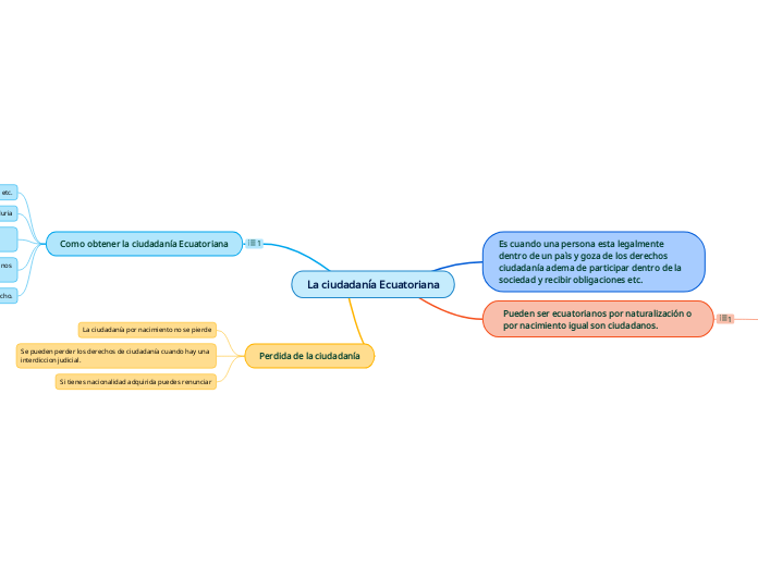 La ciudadanía Ecuatoriana