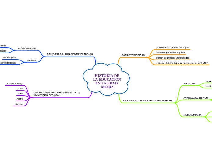 HISTORIA DE LA EDUCACION EN LA EDAD  MEDIA