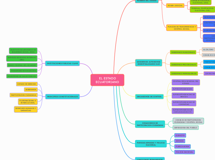 EL ESTADO ECUATORIANO