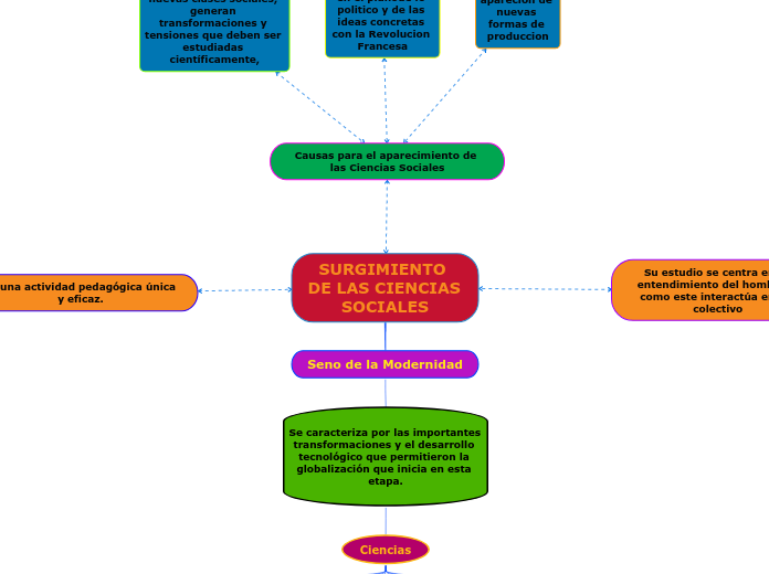 SURGIMIENTO DE LAS CIENCIAS SOCIALES