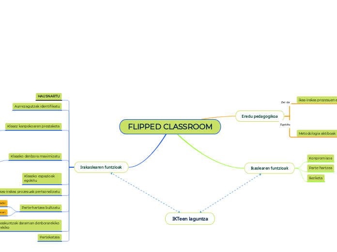 FLIPPED CLASSROOM