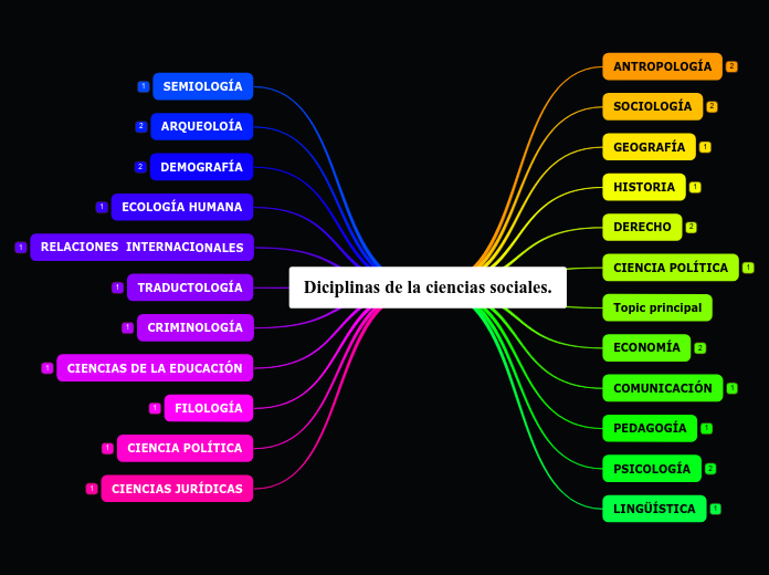 Diciplinas de la ciencias sociales.