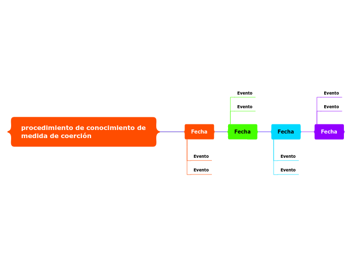 procedimiento de conocimiento de medida de coerción