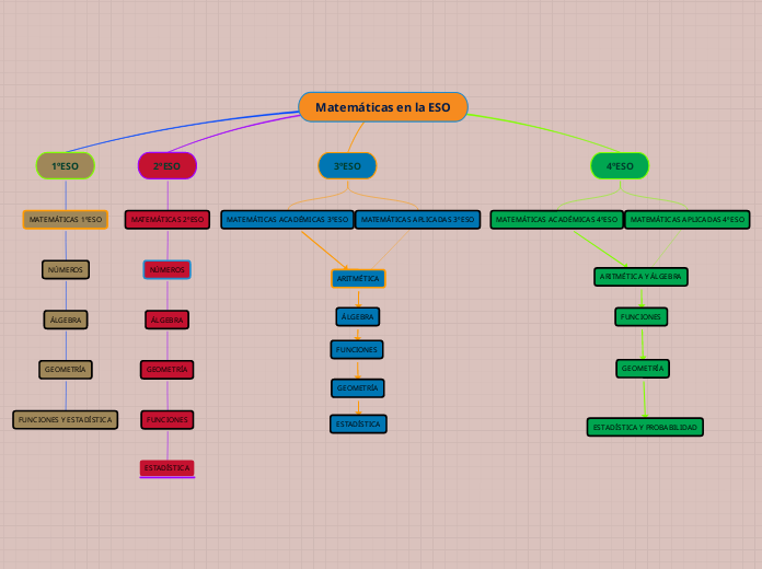 Matemáticas en la ESO