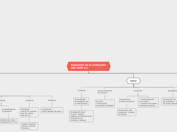 Expansión de la civilización
año 3000 a.c.