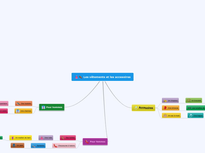 Les vêtements et les accesoires