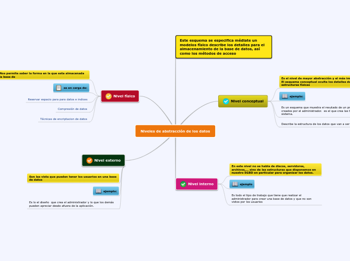 Niveles de abstracción de los datos