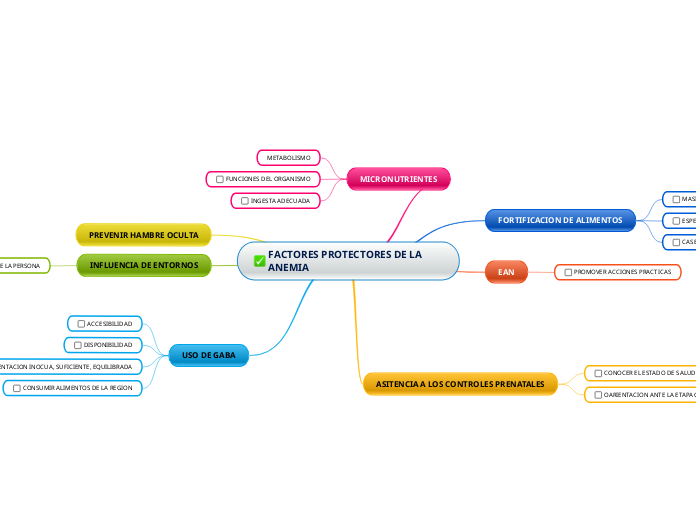 FACTORES PROTECTORES DE LA ANEMIA