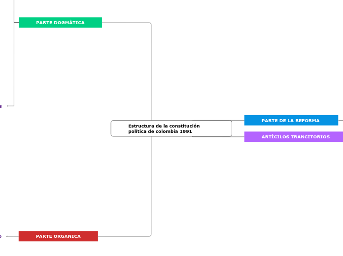 Estructura de la constitución (1)