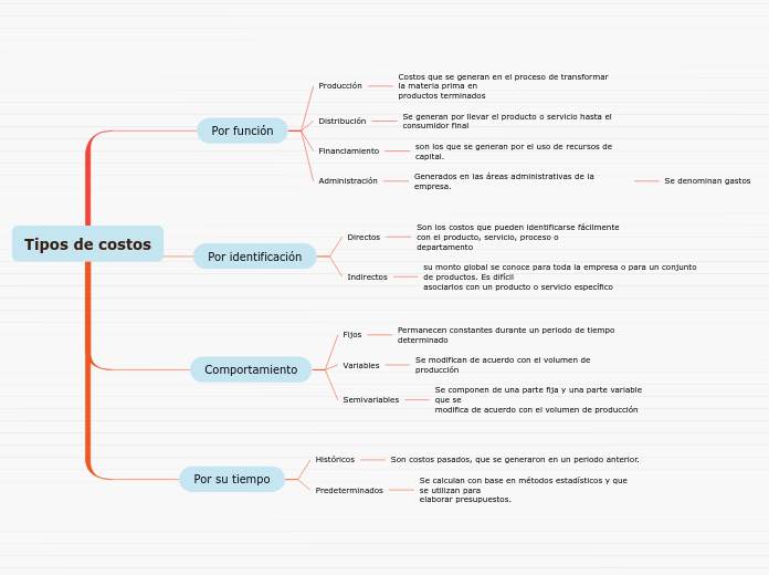 Tipos de costos
