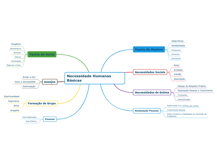 Necessidade Humanas  Básicas