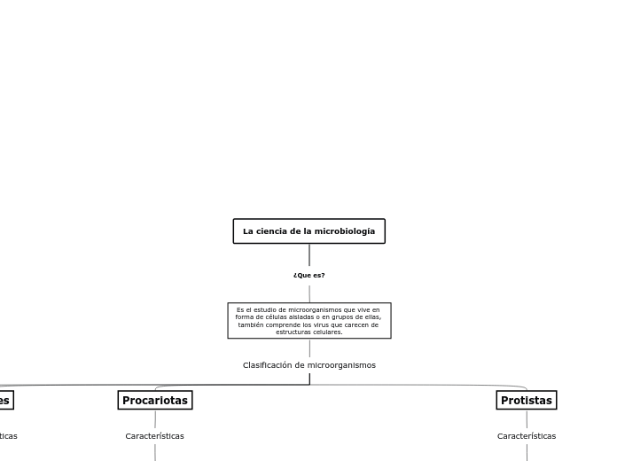 La ciencia de la microbiología