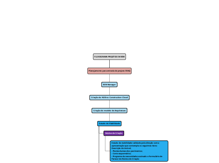 FLUXOGRAMA PROJETOS EM BIM